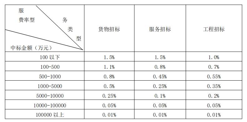 招标代理费用的收费标准